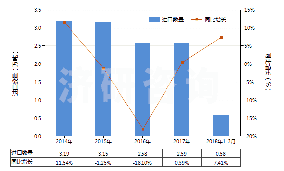 2014-2018年3月中國初級形狀的不飽和聚酯(HS39079100)進口量及增速統(tǒng)計
